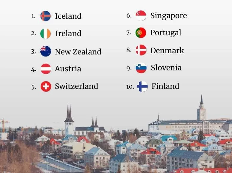Global Peace Index 2025